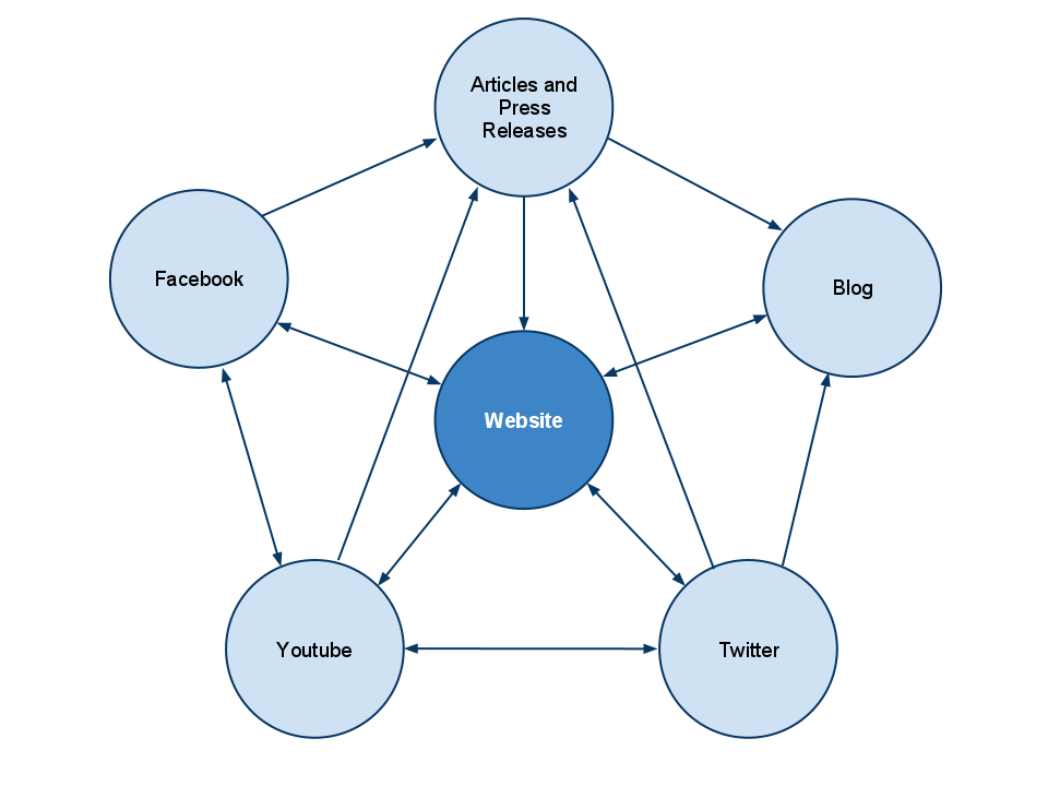 Web 2.0 Relationships; How Websites and Social Networks Connect