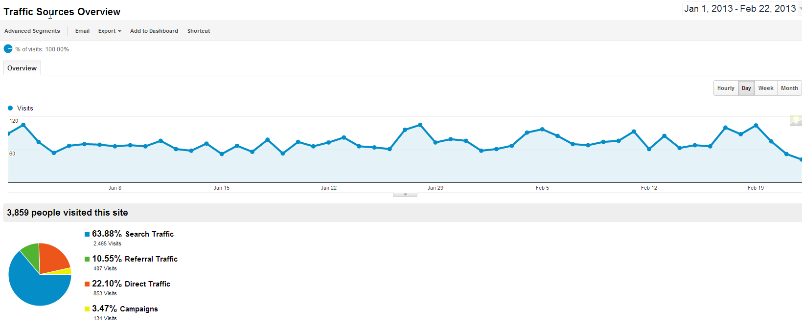 Google Analytics Traffic Overview Graph