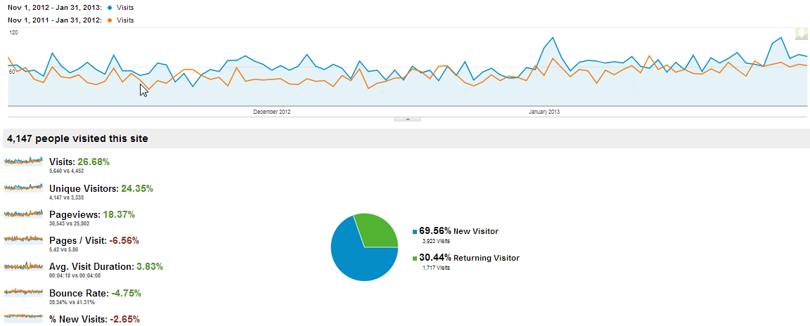 Google Analytics Traffic Comparison Year to Year