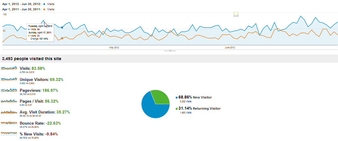 Google Analytics Year to Year Comparison