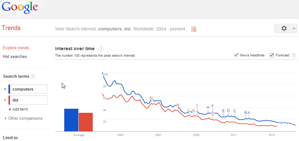 Google search trends, computers-DSL 2004 through 2013