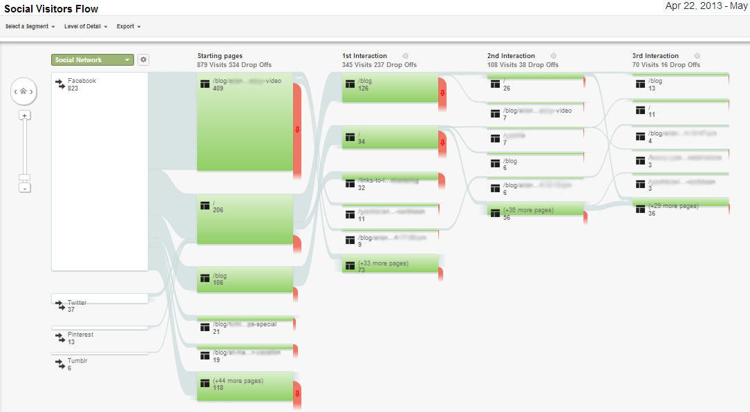 Google Analytics Social Flow example S