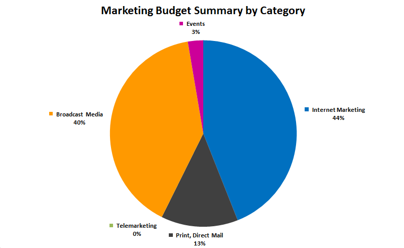 Marketing Budget Pie Chart from Excel budget spreadsheet