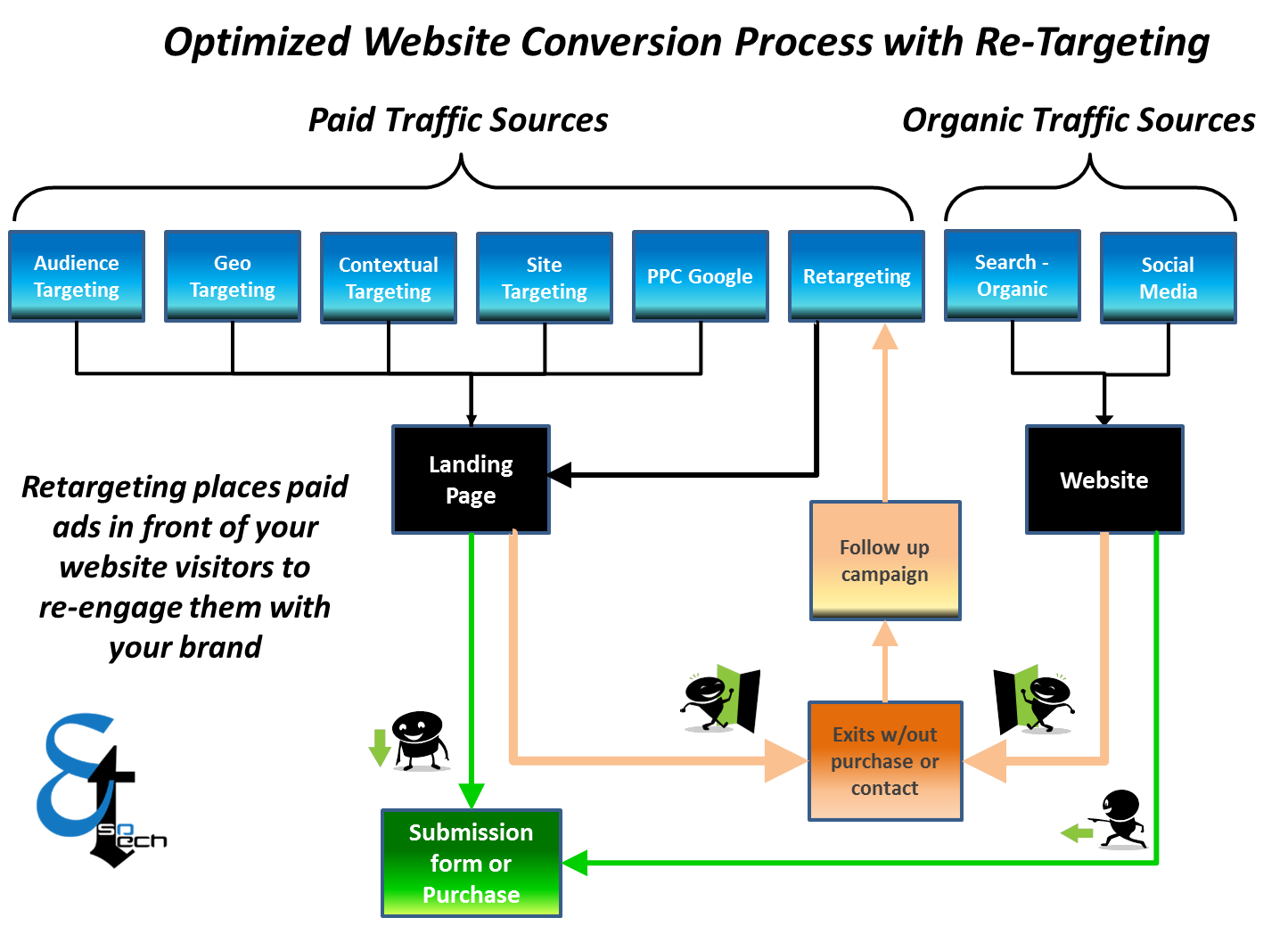 Lead conversion with retargeting