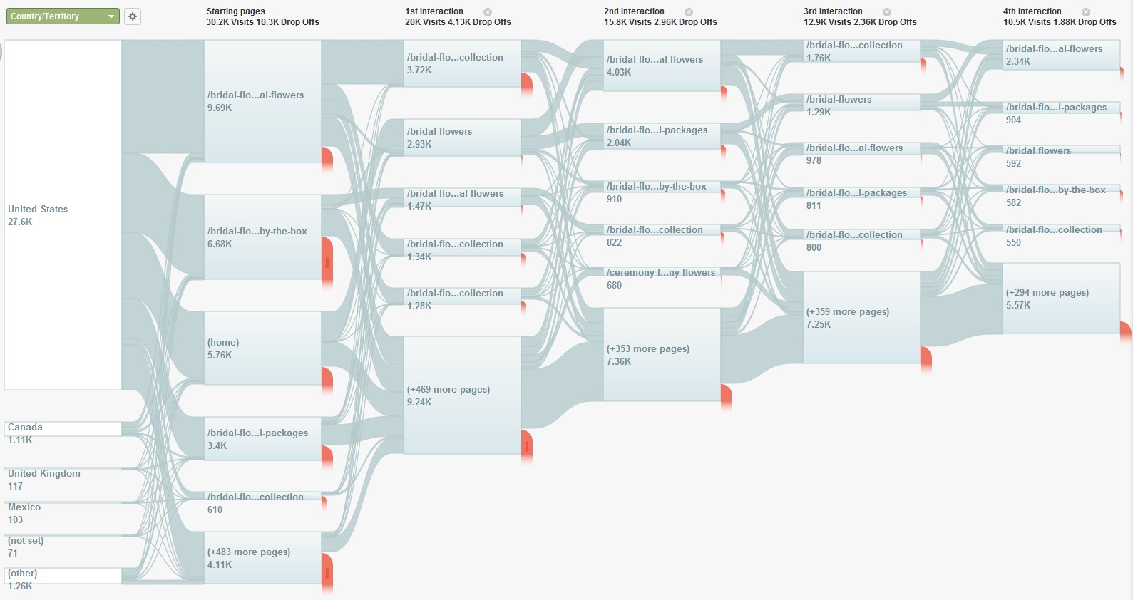 Many pages. Скилы маркетолога. User Flow Google. Visitor Flows.