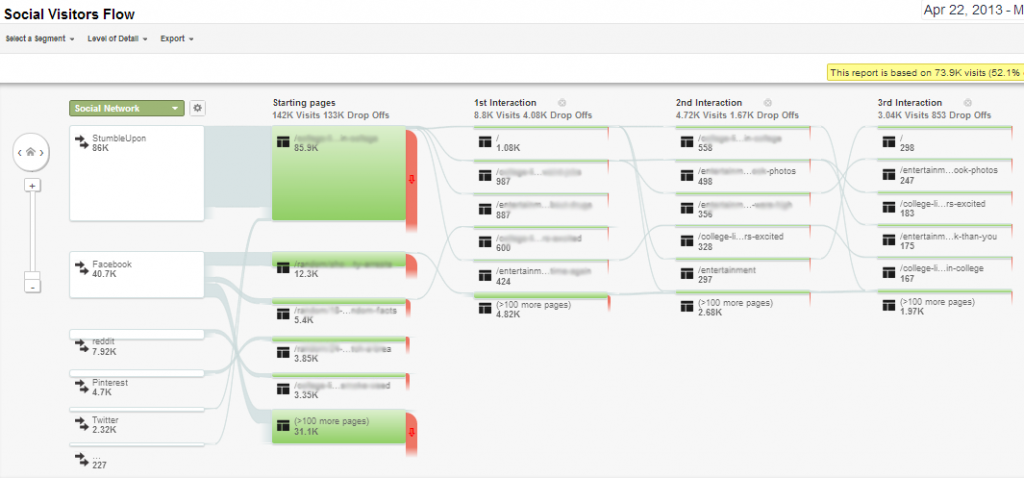 How to Measure Social Media Traffic-User Flow with Google Analytics